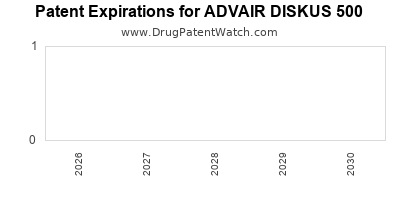 Drug patent expirations by year for ADVAIR DISKUS 500