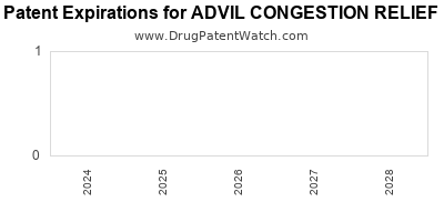 Drug patent expirations by year for ADVIL CONGESTION RELIEF