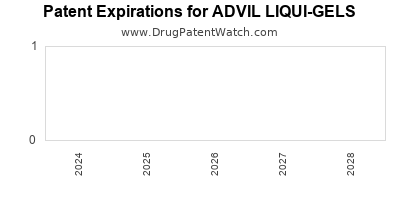 Drug patent expirations by year for ADVIL LIQUI-GELS