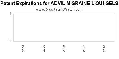 Drug patent expirations by year for ADVIL MIGRAINE LIQUI-GELS