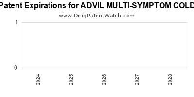 Drug patent expirations by year for ADVIL MULTI-SYMPTOM COLD