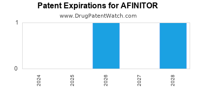Drug patent expirations by year for AFINITOR