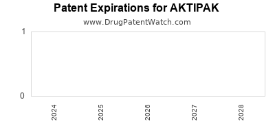 Drug patent expirations by year for AKTIPAK