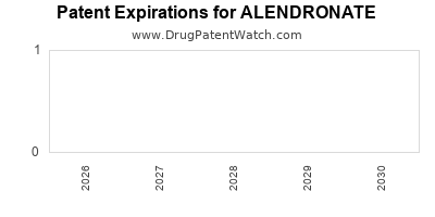ALENDRONATE drug patent expirations Drug patent expirations by year for ALENDRONATE