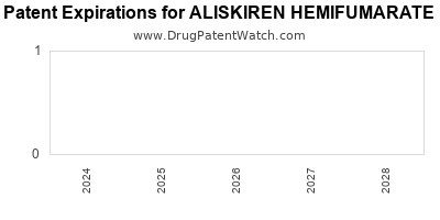 Drug patent expirations by year for ALISKIREN HEMIFUMARATE