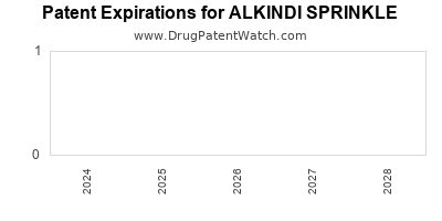 Drug patent expirations by year for ALKINDI SPRINKLE