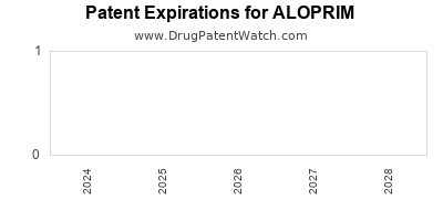 Drug patent expirations by year for ALOPRIM