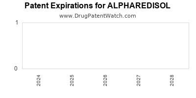 Drug patent expirations by year for ALPHAREDISOL