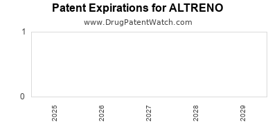 Drug patent expirations by year for ALTRENO