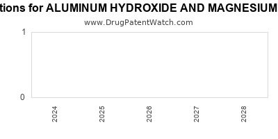 Drug patent expirations by year for ALUMINUM HYDROXIDE AND MAGNESIUM TRISILICATE