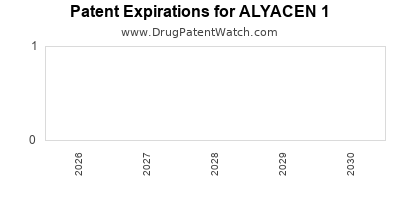 Drug patent expirations by year for ALYACEN 1