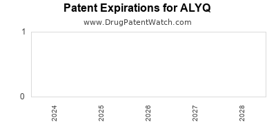 Drug patent expirations by year for ALYQ
