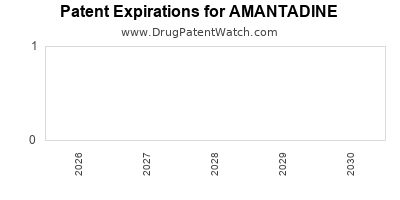 AMANTADINE drug patent expirations Drug patent expirations by year for AMANTADINE