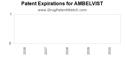 AMBELVIST drug patent expirations Drug patent expirations by year for AMBELVIST
