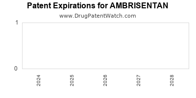 Drug patent expirations by year for AMBRISENTAN