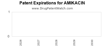 AMIKACIN drug patent expirations Drug patent expirations by year for AMIKACIN