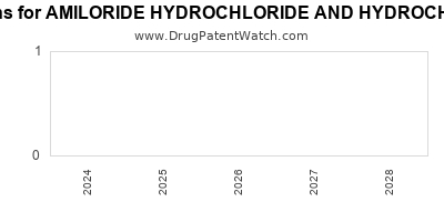 Drug patent expirations by year for AMILORIDE HYDROCHLORIDE AND HYDROCHLOROTHIAZIDE
