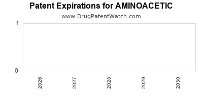 AMINOACETIC drug patent expirations Drug patent expirations by year for AMINOACETIC