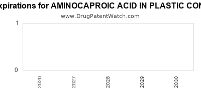 Drug patent expirations by year for AMINOCAPROIC ACID IN PLASTIC CONTAINER