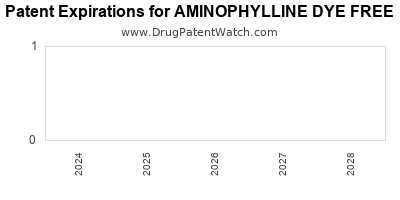 Drug patent expirations by year for AMINOPHYLLINE DYE FREE