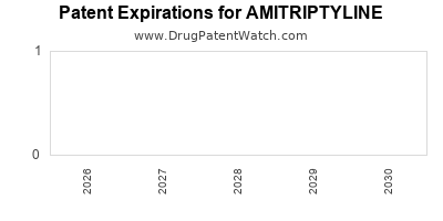 Drug patent expirations by year for AMITRIPTYLINE