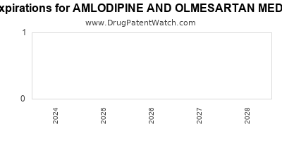 Drug patent expirations by year for AMLODIPINE AND OLMESARTAN MEDOXOMIL