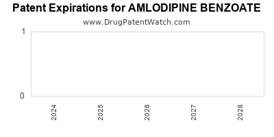Drug patent expirations by year for AMLODIPINE BENZOATE