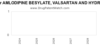 Drug patent expirations by year for AMLODIPINE BESYLATE, VALSARTAN AND HYDROCHLOROTHIAZIDE