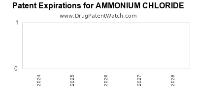 Drug patent expirations by year for AMMONIUM CHLORIDE