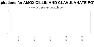 Drug patent expirations by year for AMOXICILLIN AND CLAVULANATE POTASSIUM