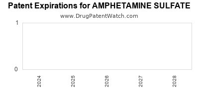 Drug patent expirations by year for AMPHETAMINE SULFATE