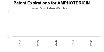 AMPHOTERICIN drug patent expirations Drug patent expirations by year for AMPHOTERICIN