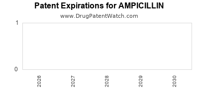 Drug patent expirations by year for AMPICILLIN