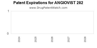 Drug patent expirations by year for ANGIOVIST 282