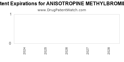 Drug patent expirations by year for ANISOTROPINE METHYLBROMIDE