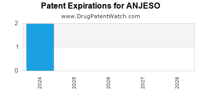 Drug patent expirations by year for ANJESO