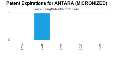 Drug patent expirations by year for ANTARA (MICRONIZED)