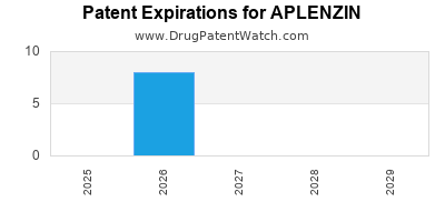 Drug patent expirations by year for APLENZIN