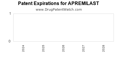 Drug patent expirations by year for APREMILAST