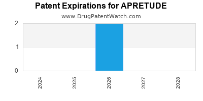 Drug patent expirations by year for APRETUDE