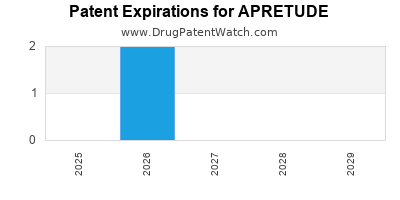 Drug patent expirations by year for APRETUDE