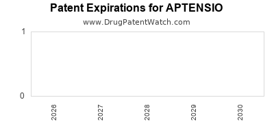 Drug patent expirations by year for APTENSIO
