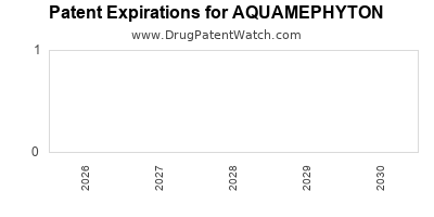 Drug patent expirations by year for AQUAMEPHYTON