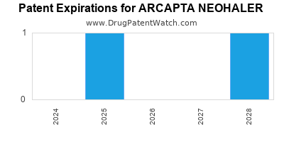 Drug patent expirations by year for ARCAPTA NEOHALER