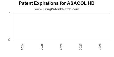 Drug patent expirations by year for ASACOL HD