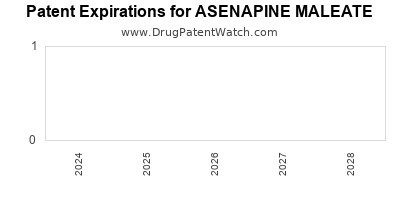 Drug patent expirations by year for ASENAPINE MALEATE