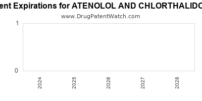 Drug patent expirations by year for ATENOLOL AND CHLORTHALIDONE