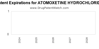 Drug patent expirations by year for ATOMOXETINE HYDROCHLORIDE