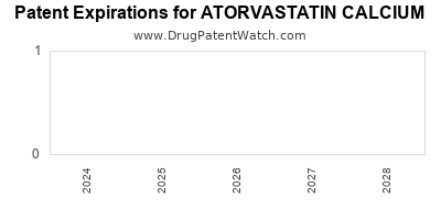 Drug patent expirations by year for ATORVASTATIN CALCIUM