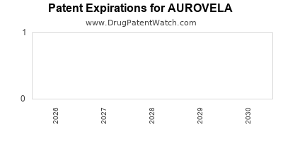 AUROVELA drug patent expirations Drug patent expirations by year for AUROVELA